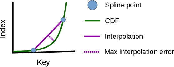 Figure 2 for RadixSpline: A Single-Pass Learned Index