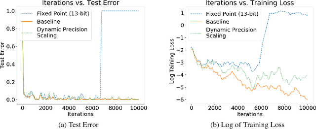 Figure 1 for Investigating the Effects of Dynamic Precision Scaling on Neural Network Training