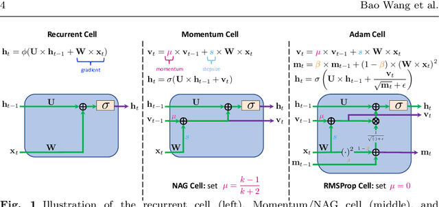 Figure 1 for How Does Momentum Benefit Deep Neural Networks Architecture Design? A Few Case Studies