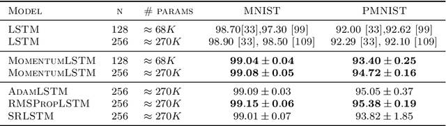 Figure 2 for How Does Momentum Benefit Deep Neural Networks Architecture Design? A Few Case Studies