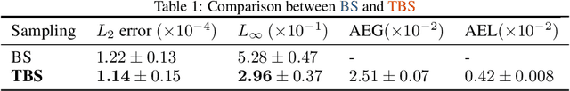 Figure 2 for A Taylor Based Sampling Scheme for Machine Learning in Computational Physics