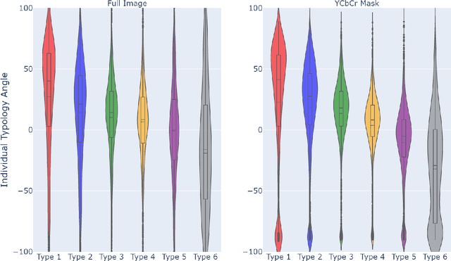 Figure 2 for Evaluating Deep Neural Networks Trained on Clinical Images in Dermatology with the Fitzpatrick 17k Dataset