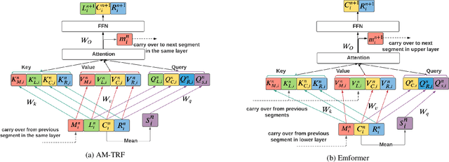 Figure 1 for Emformer: Efficient Memory Transformer Based Acoustic Model For Low Latency Streaming Speech Recognition