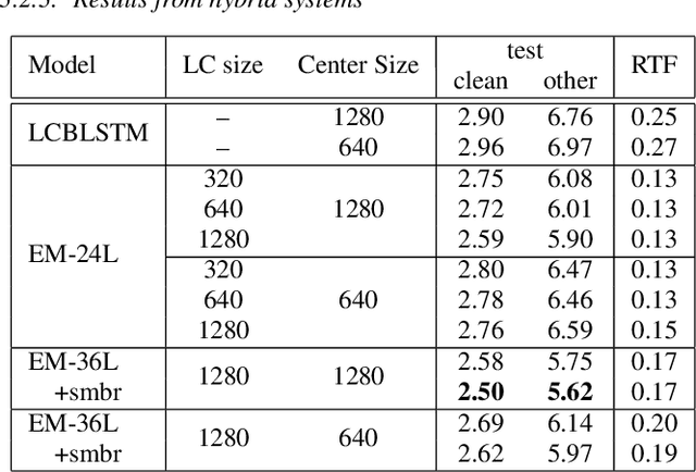 Figure 4 for Emformer: Efficient Memory Transformer Based Acoustic Model For Low Latency Streaming Speech Recognition