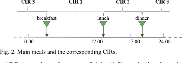Figure 2 for A dual mode adaptive basal-bolus advisor based on reinforcement learning