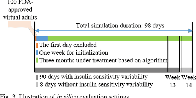 Figure 3 for A dual mode adaptive basal-bolus advisor based on reinforcement learning