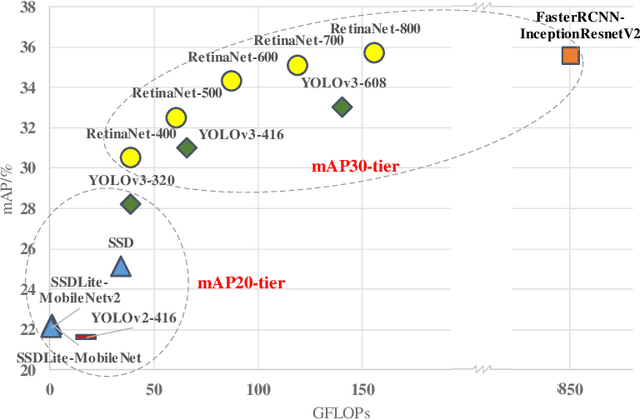 Figure 1 for Light-Weight RetinaNet for Object Detection
