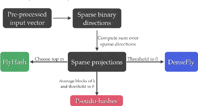 Figure 1 for Improving Similarity Search with High-dimensional Locality-sensitive Hashing
