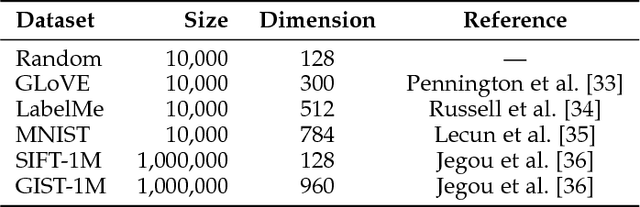 Figure 2 for Improving Similarity Search with High-dimensional Locality-sensitive Hashing