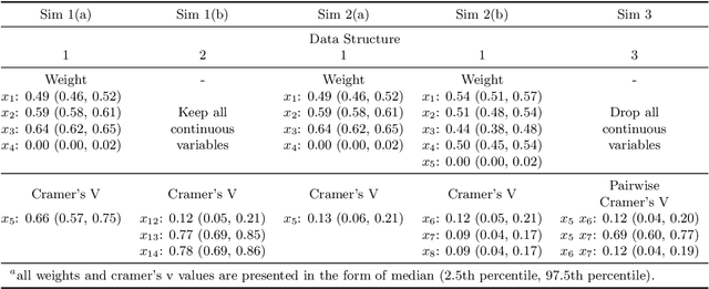 Figure 3 for Hybrid Density- and Partition-based Clustering Algorithm for Data with Mixed-type Variables