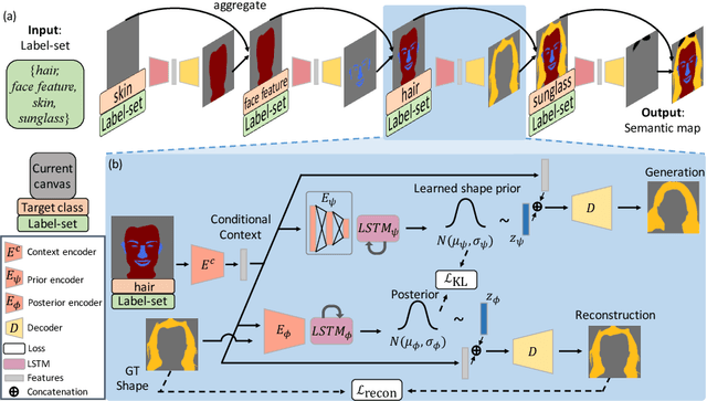 Figure 2 for Controllable Image Synthesis via SegVAE