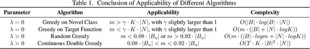 Figure 2 for Learning to Select Base Classes for Few-shot Classification