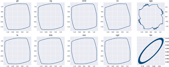 Figure 1 for On the Impossibility of Global Convergence in Multi-Loss Optimization