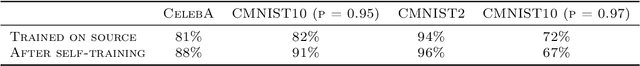 Figure 2 for Self-training Avoids Using Spurious Features Under Domain Shift