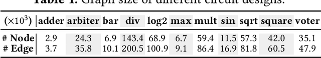 Figure 2 for Hybrid Graph Models for Logic Optimization via Spatio-Temporal Information