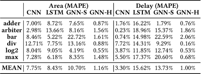 Figure 4 for Hybrid Graph Models for Logic Optimization via Spatio-Temporal Information
