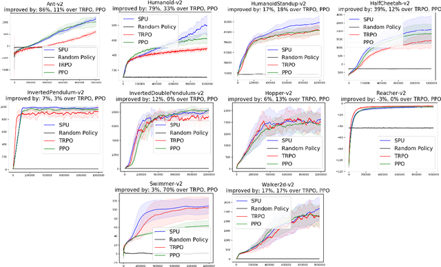 Figure 1 for Supervised Policy Update for Deep Reinforcement Learning