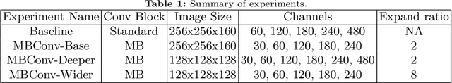 Figure 2 for Memory Efficient 3D U-Net with Reversible Mobile Inverted Bottlenecks for Brain Tumor Segmentation