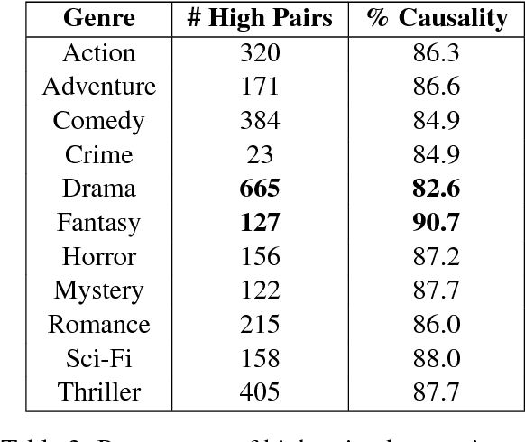 Figure 4 for Inferring Narrative Causality between Event Pairs in Films