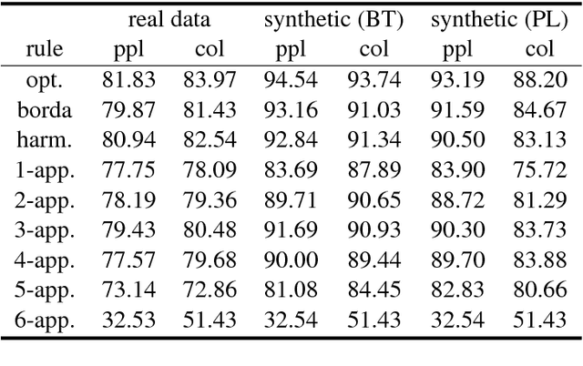 Figure 2 for Optimizing positional scoring rules for rank aggregation
