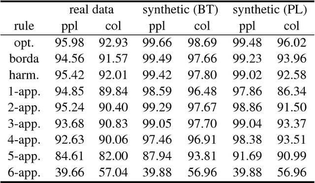Figure 3 for Optimizing positional scoring rules for rank aggregation