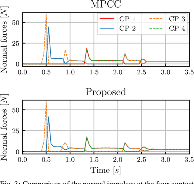 Figure 3 for Contact-Implicit Trajectory Optimization using an Analytically Solvable Contact Model for Locomotion on Variable Ground