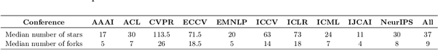 Figure 3 for Automatic Analysis of Available Source Code of Top Artificial Intelligence Conference Papers