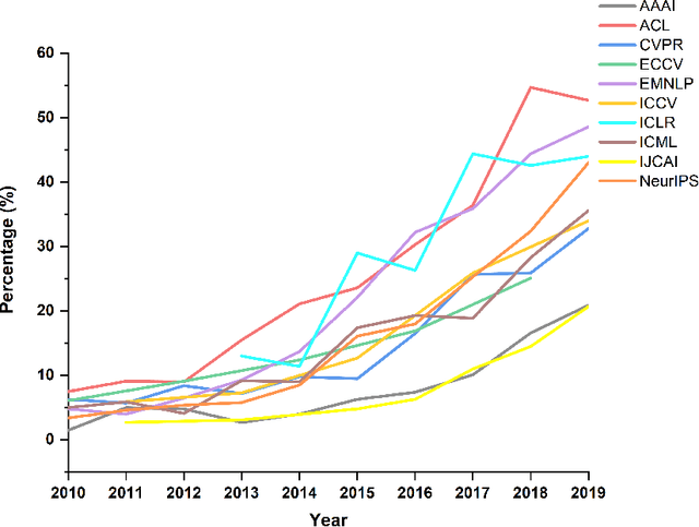 Figure 1 for Automatic Analysis of Available Source Code of Top Artificial Intelligence Conference Papers