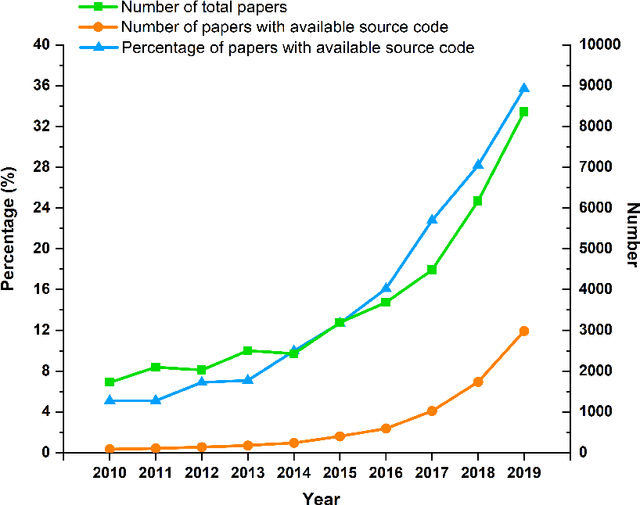 Figure 2 for Automatic Analysis of Available Source Code of Top Artificial Intelligence Conference Papers