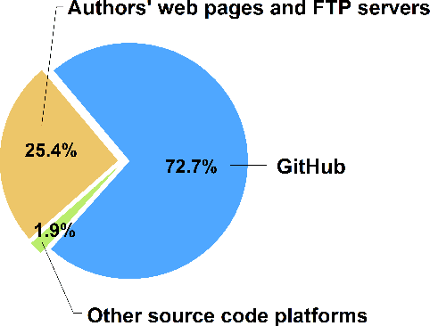 Figure 4 for Automatic Analysis of Available Source Code of Top Artificial Intelligence Conference Papers