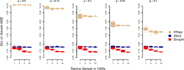 Figure 2 for Counterfactual Prediction with Deep Instrumental Variables Networks