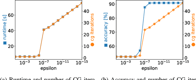 Figure 3 for PLSSVM: A (multi-)GPGPU-accelerated Least Squares Support Vector Machine