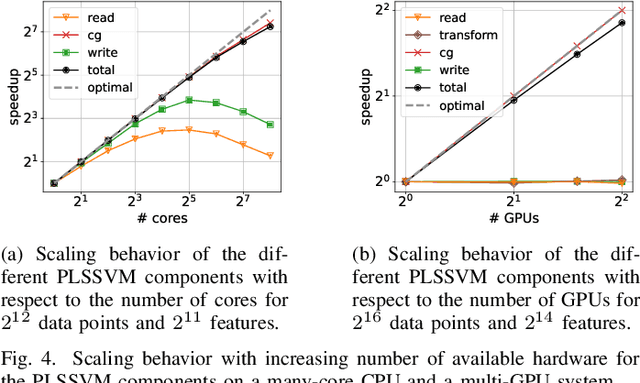Figure 4 for PLSSVM: A (multi-)GPGPU-accelerated Least Squares Support Vector Machine