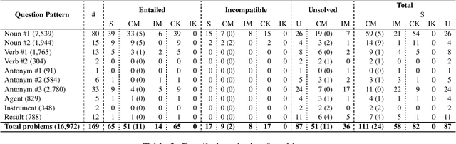 Figure 3 for Commonsense Reasoning Using WordNet and SUMO: a Detailed Analysis