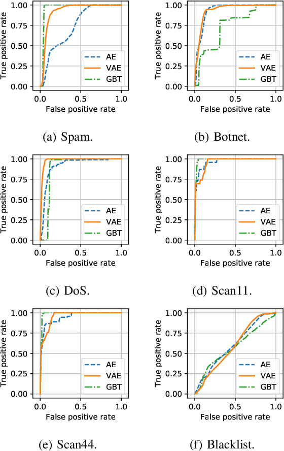 Figure 3 for GEE: A Gradient-based Explainable Variational Autoencoder for Network Anomaly Detection