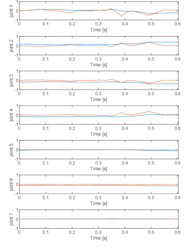 Figure 3 for A Dynamic Programming Framework for Optimal Planning of Redundant Robots Along Prescribed Paths With Kineto-Dynamic Constraints