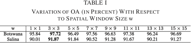 Figure 1 for Spatial-Spectral Regularized Local Scaling Cut for Dimensionality Reduction in Hyperspectral Image Classification
