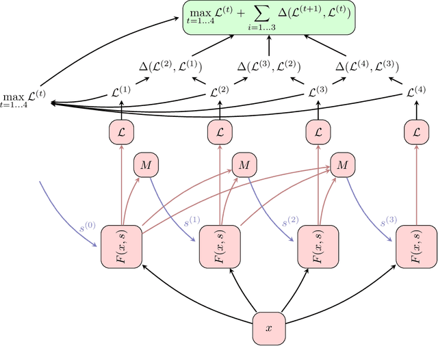 Figure 2 for Think Again Networks and the Delta Loss