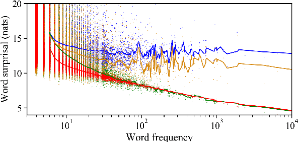Figure 1 for Modeling the Unigram Distribution