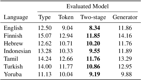 Figure 2 for Modeling the Unigram Distribution