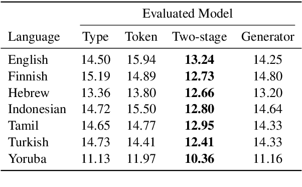 Figure 4 for Modeling the Unigram Distribution