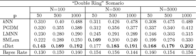 Figure 1 for Boosted Sparse Non-linear Distance Metric Learning