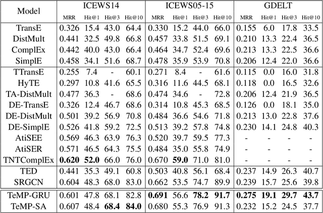 Figure 2 for TeMP: Temporal Message Passing for Temporal Knowledge Graph Completion