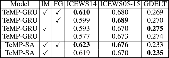 Figure 4 for TeMP: Temporal Message Passing for Temporal Knowledge Graph Completion