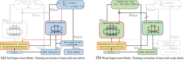 Figure 1 for Learning to Learn from Weak Supervision by Full Supervision