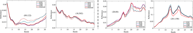 Figure 2 for Dual-Stage Approach Toward Hyperspectral Image Super-Resolution