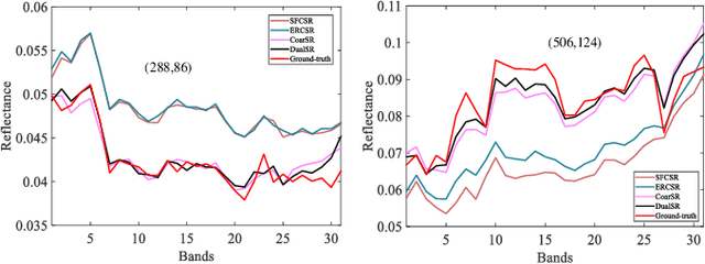 Figure 4 for Dual-Stage Approach Toward Hyperspectral Image Super-Resolution