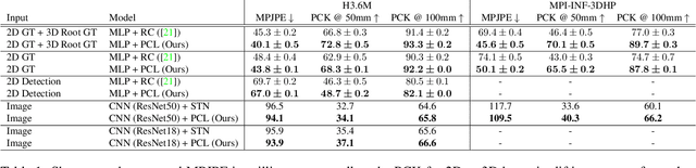 Figure 2 for PCLs: Geometry-aware Neural Reconstruction of 3D Pose with Perspective Crop Layers