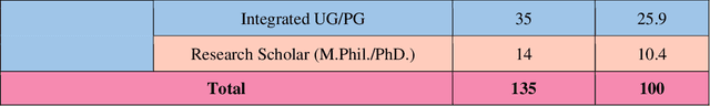 Figure 2 for Digital Literacy and Reading Habits of the Central University of Tamil Nadu Students: A Survey Study