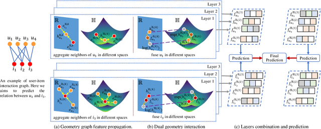 Figure 3 for Geometric Interaction Augmented Graph Collaborative Filtering